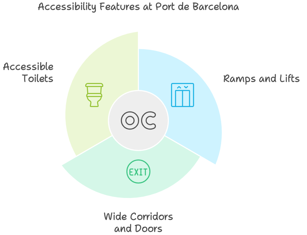 Accessibility Features at Port de Barcelona