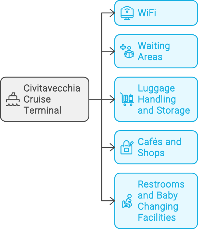 Civitavecchia Port Facilities