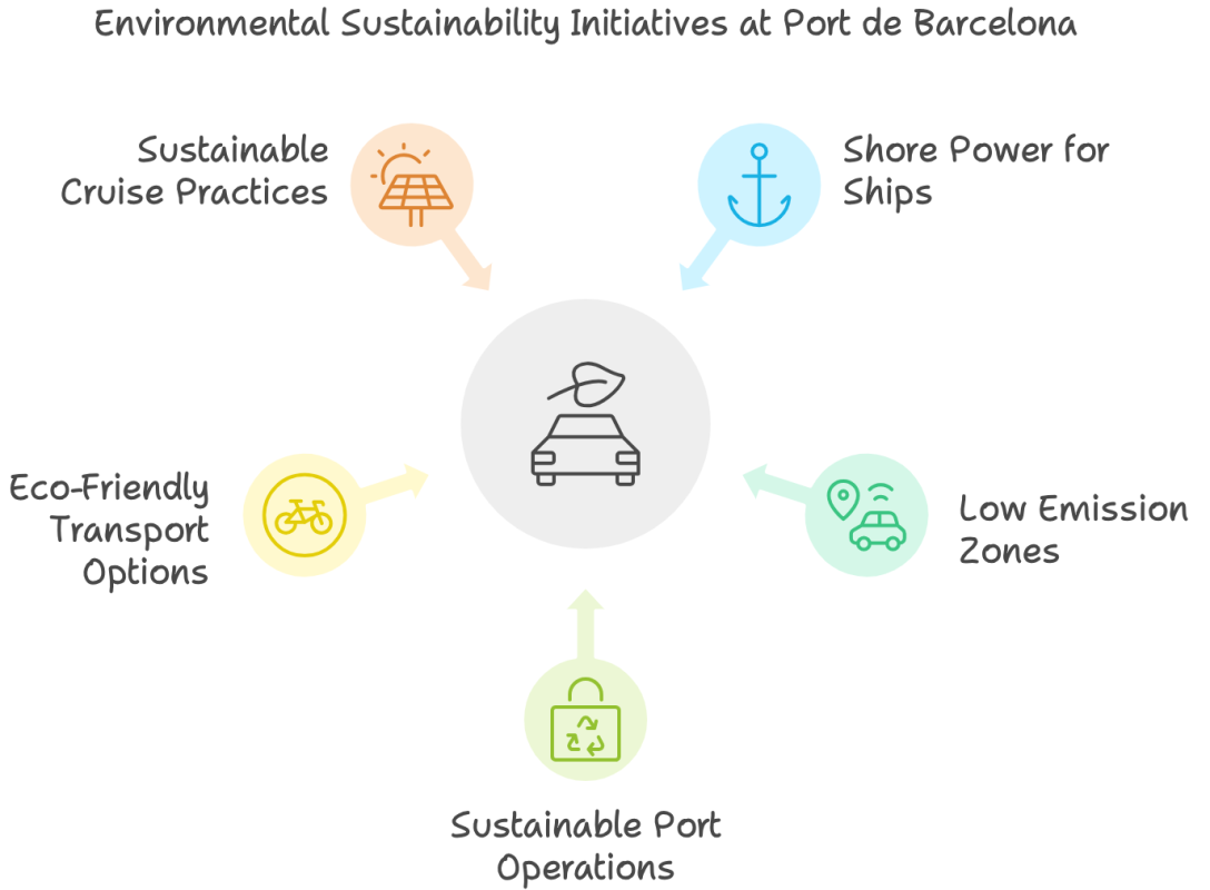 Environmental Sustainability Initiatives at Port de Barcelona