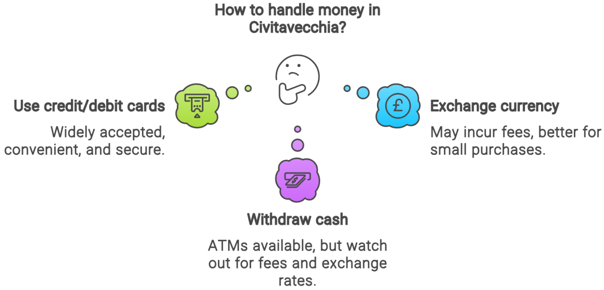 How to handle money in Civitavecchia and Rome