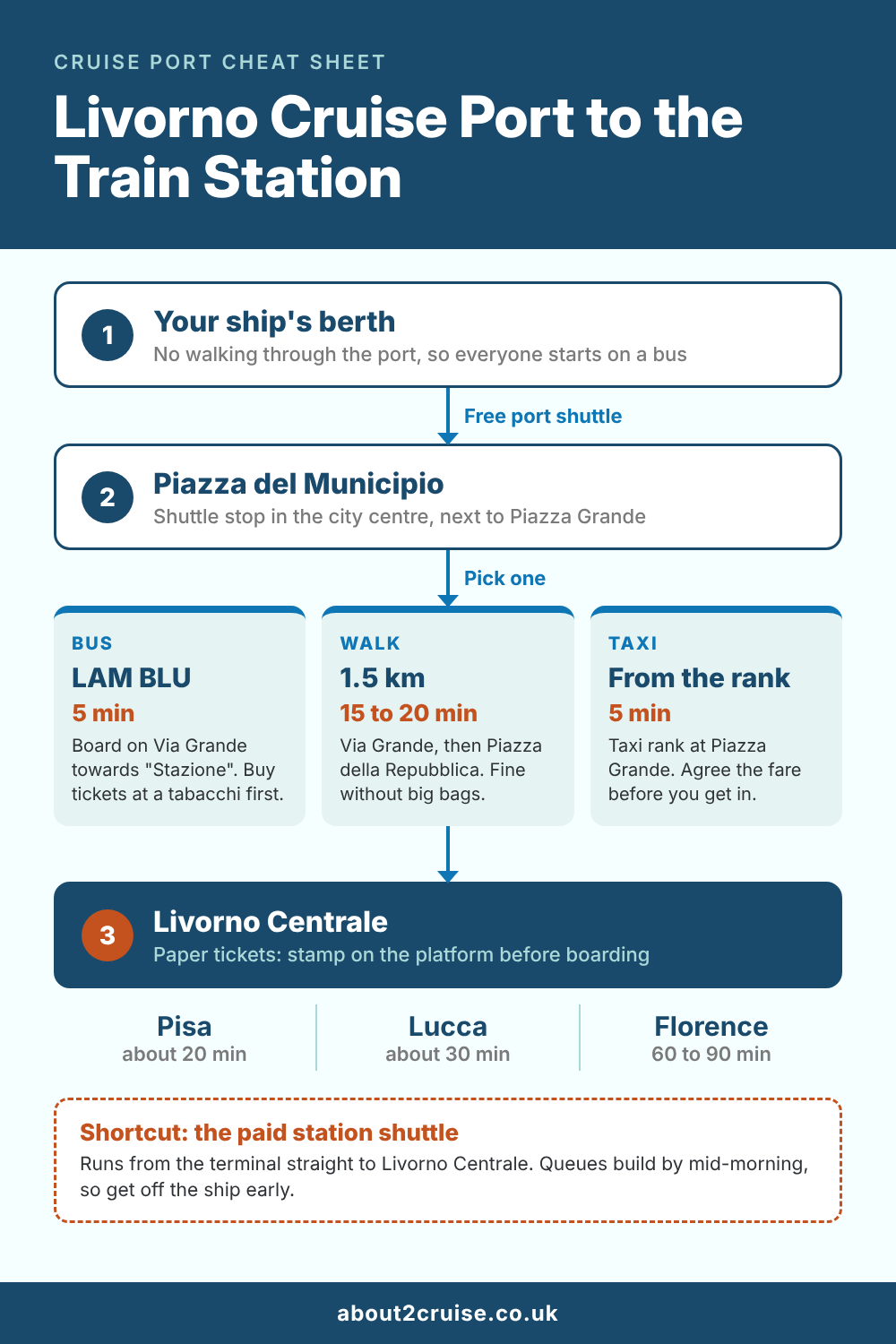 Route map from Livorno cruise port to Livorno Centrale train station: free shuttle to Piazza del Municipio, then bus, walk or taxi
