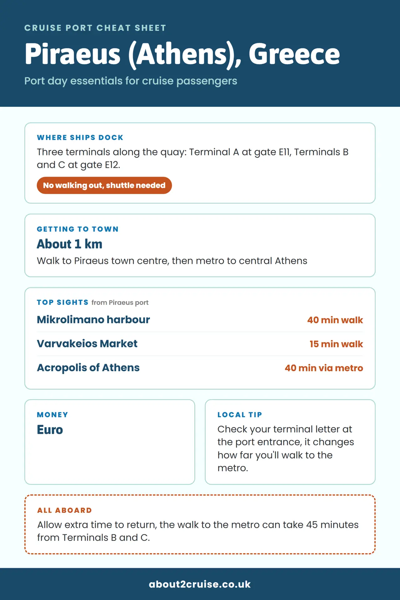 Piraeus (Athens) cruise port cheat sheet: where ships dock, getting to town and top sights